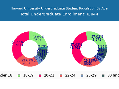 Harvard University 2025 Undergraduate Enrollment Age Diversity Pie chart