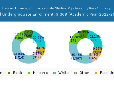 Harvard University 2023 Undergraduate Enrollment by Gender and Race chart