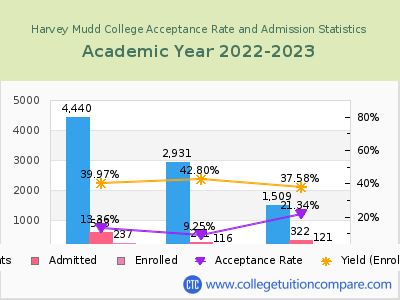 Harvey Mudd College 2023 Acceptance Rate By Gender chart