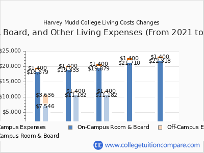 Harvey Mudd College 2025 room & board cost chart