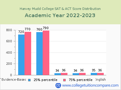 Harvey Mudd College 2023 SAT and ACT Score Chart