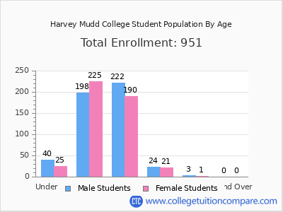 Harvey Mudd College 2024 Student Population by Age chart