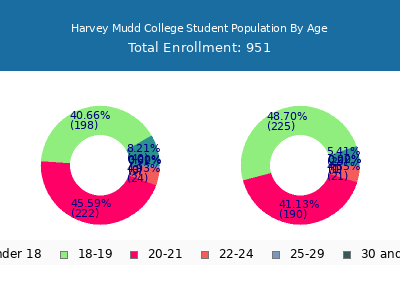 Harvey Mudd College 2024 Student Population Age Diversity Pie chart