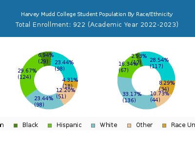 Harvey Mudd College 2023 Student Population by Gender and Race chart