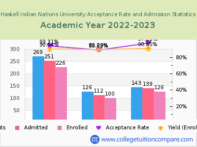 Haskell Indian Nations University 2023 Acceptance Rate By Gender chart