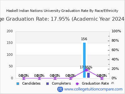 Haskell Indian Nations University graduation rate by race