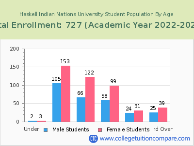 Haskell Indian Nations University 2023 Student Population by Age chart