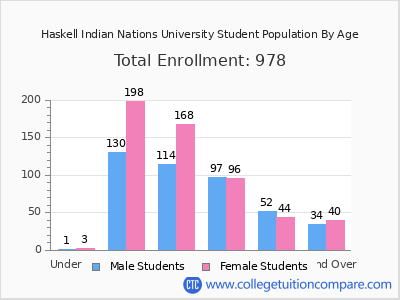 Haskell Indian Nations University 2025 Student Population by Age chart