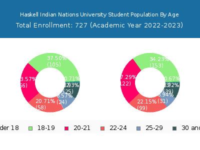 Haskell Indian Nations University 2023 Student Population Age Diversity Pie chart