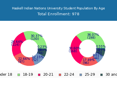 Haskell Indian Nations University 2025 Student Population Age Diversity Pie chart