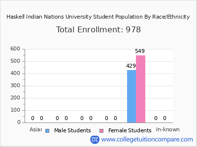 Haskell Indian Nations University 2025 Student Population by Gender and Race chart