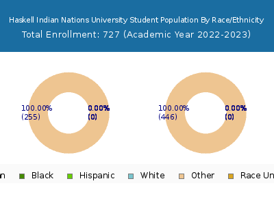 Haskell Indian Nations University 2023 Student Population by Gender and Race chart