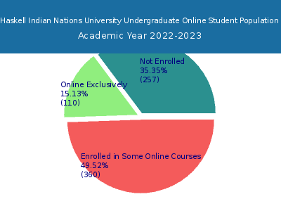 Haskell Indian Nations University 2023 Online Student Population chart