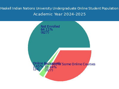 Haskell Indian Nations University 2025 Online Student Population chart