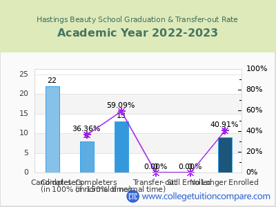 Hastings Beauty School 2023 Graduation Rate chart