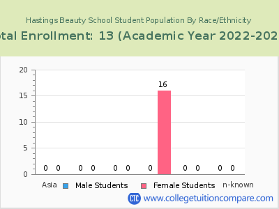 Hastings Beauty School 2023 Student Population by Gender and Race chart