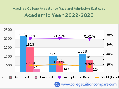 Hastings College 2023 Acceptance Rate By Gender chart