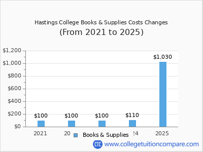Hastings College 2025 books & supplies cost chart