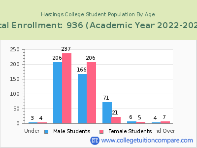 Hastings College 2023 Student Population by Age chart