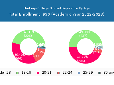 Hastings College 2023 Student Population Age Diversity Pie chart