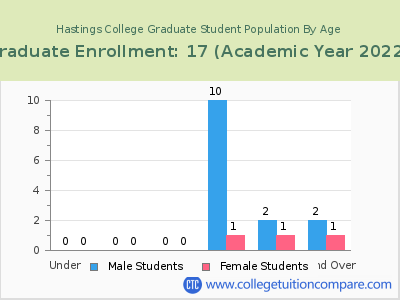 Hastings College 2023 Graduate Enrollment by Age chart