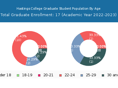 Hastings College 2023 Graduate Enrollment Age Diversity Pie chart
