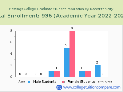 Hastings College 2023 Graduate Enrollment by Gender and Race chart