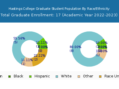 Hastings College 2023 Graduate Enrollment by Gender and Race chart