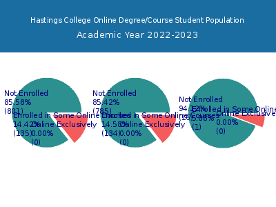 Hastings College 2023 Online Student Population chart