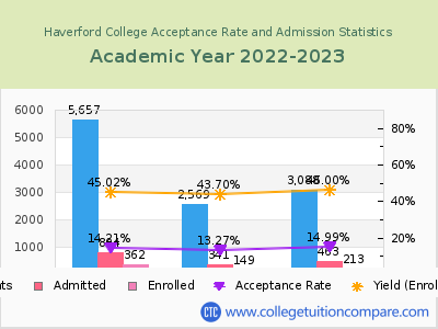 Haverford College 2023 Acceptance Rate By Gender chart