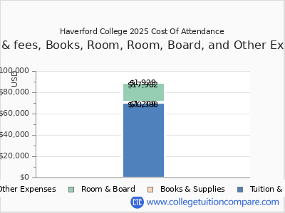 Haverford College 2025 COA (cost of attendance) chart