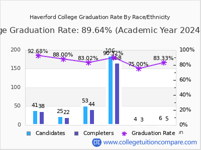 Haverford College graduation rate by race