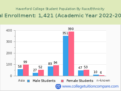 Haverford College 2023 Student Population by Gender and Race chart