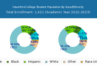 Haverford College 2023 Student Population by Gender and Race chart