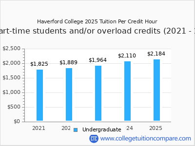Haverford College 2025 cost per credit hour chart