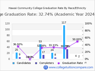 Hawaii Community College graduation rate by race