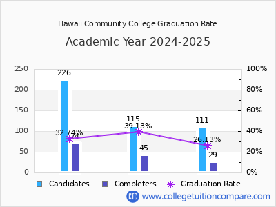 Hawaii Community College graduation rate by gender