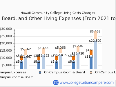Hawaii Community College 2025 room & board cost chart