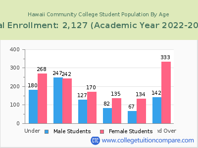 Hawaii Community College 2023 Student Population by Age chart