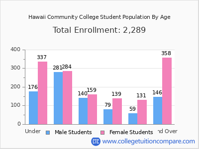 Hawaii Community College 2025 Student Population by Age chart