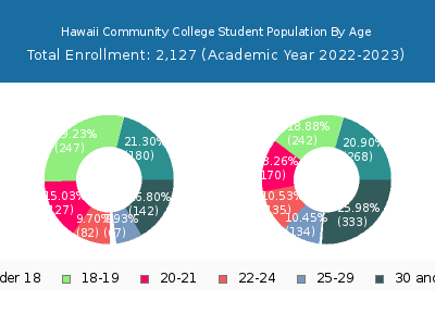 Hawaii Community College 2023 Student Population Age Diversity Pie chart