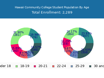 Hawaii Community College 2025 Student Population Age Diversity Pie chart