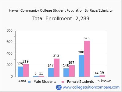 Hawaii Community College 2025 Student Population by Gender and Race chart