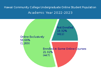 Hawaii Community College 2023 Online Student Population chart