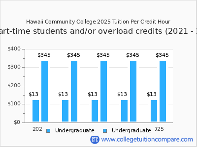 Hawaii Community College 2025 cost per credit hour chart