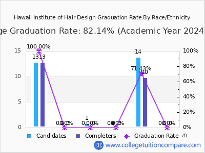 Hawaii Institute of Hair Design graduation rate by race