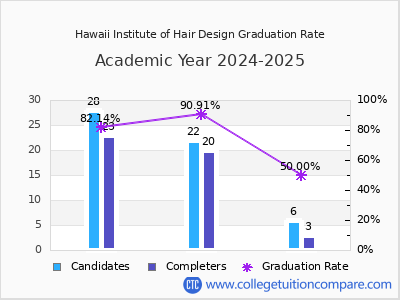 Hawaii Institute of Hair Design graduation rate by gender