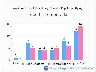 Hawaii Institute of Hair Design 2024 Student Population by Age chart