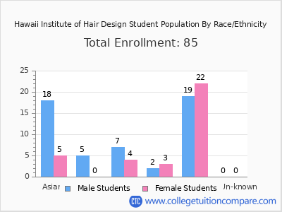 Hawaii Institute of Hair Design 2025 Student Population by Gender and Race chart