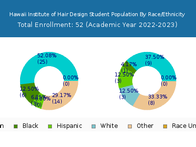Hawaii Institute of Hair Design 2023 Student Population by Gender and Race chart